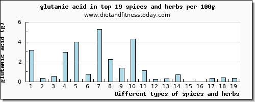 spices and herbs glutamic acid per 100g